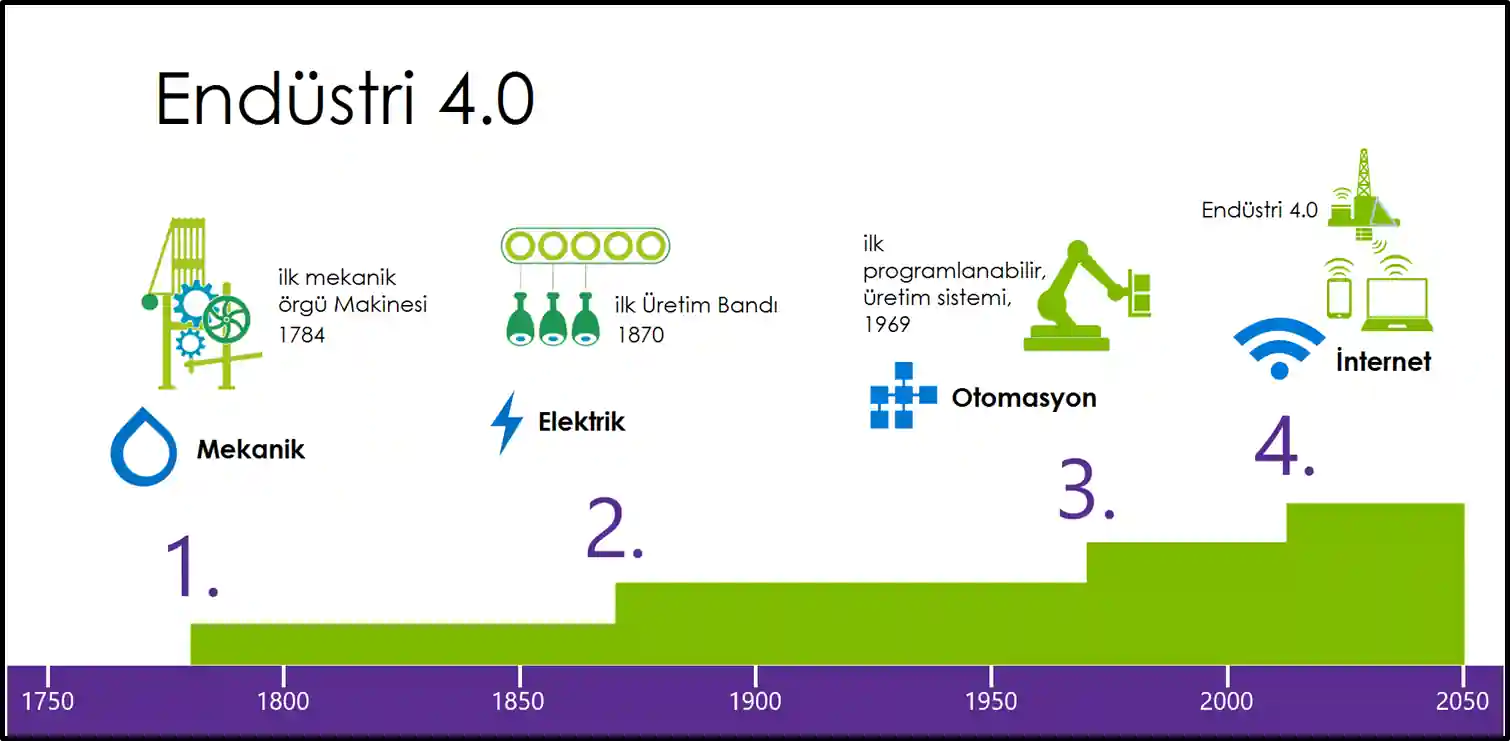 Endüstri 4.0 ile Veri Analitiği ve Yapay Zeka